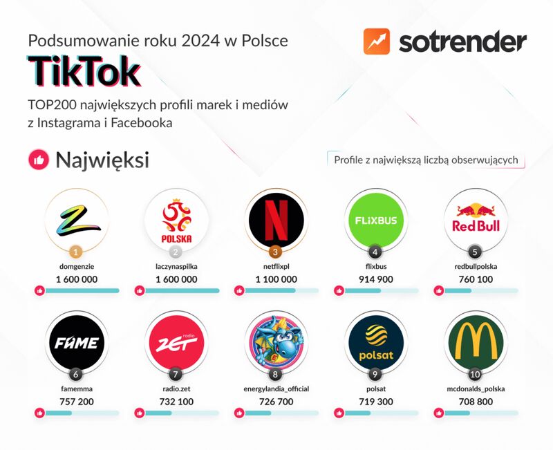 Ranking TikToka 2024