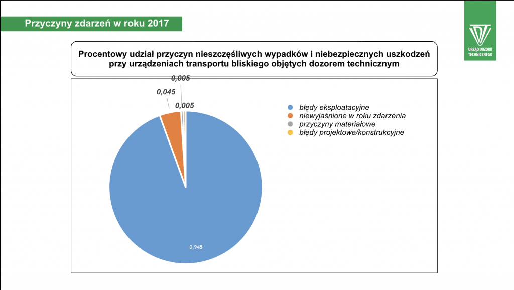 Przycyczyny wypadków na karuzelach