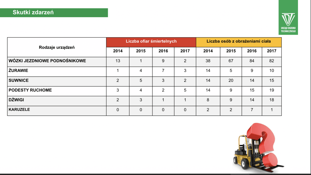 Liczba wypadków na urządzeniach podlegających dozorowi