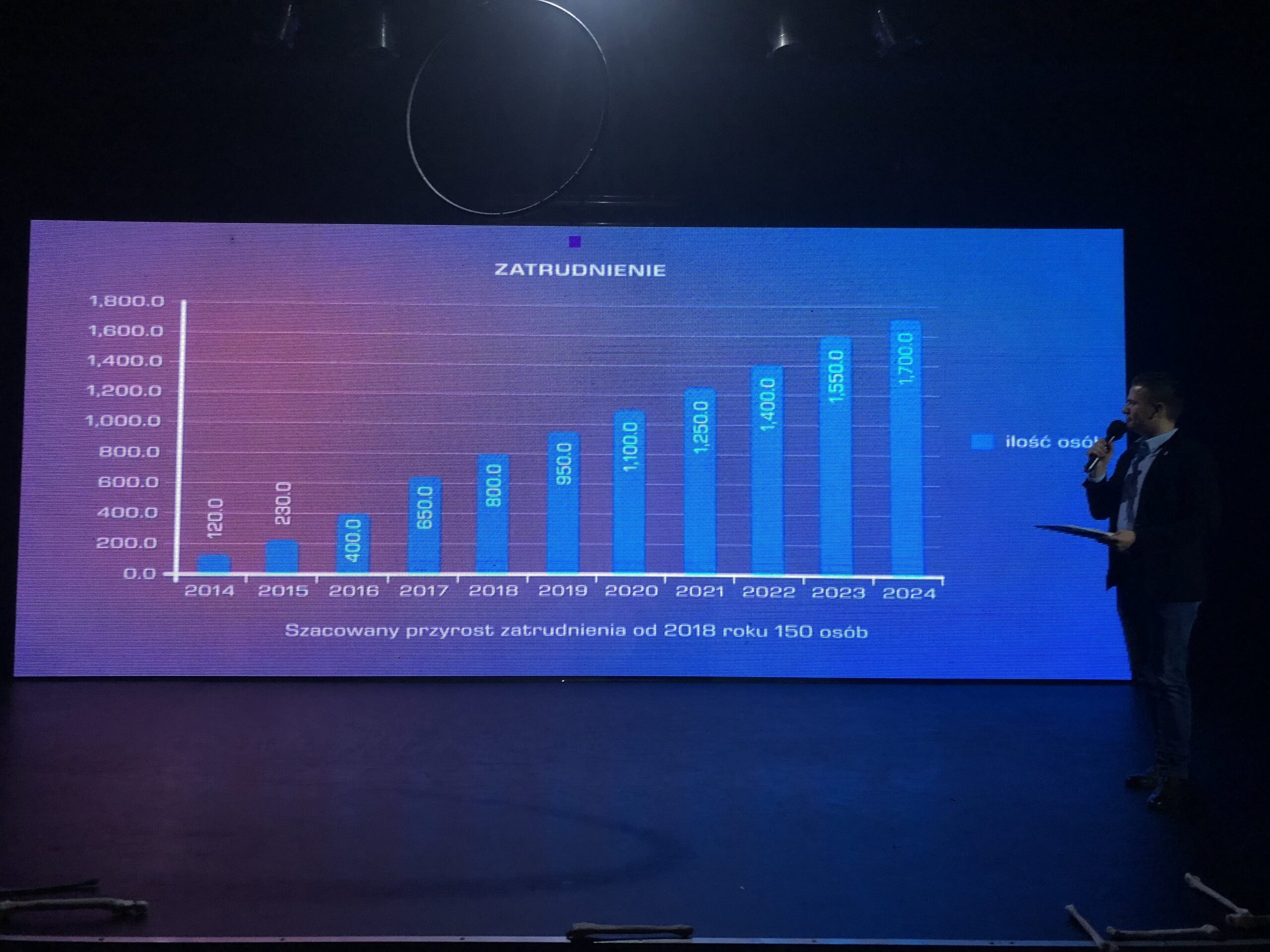 Zatrudnienie w latach 2014 - 2024
