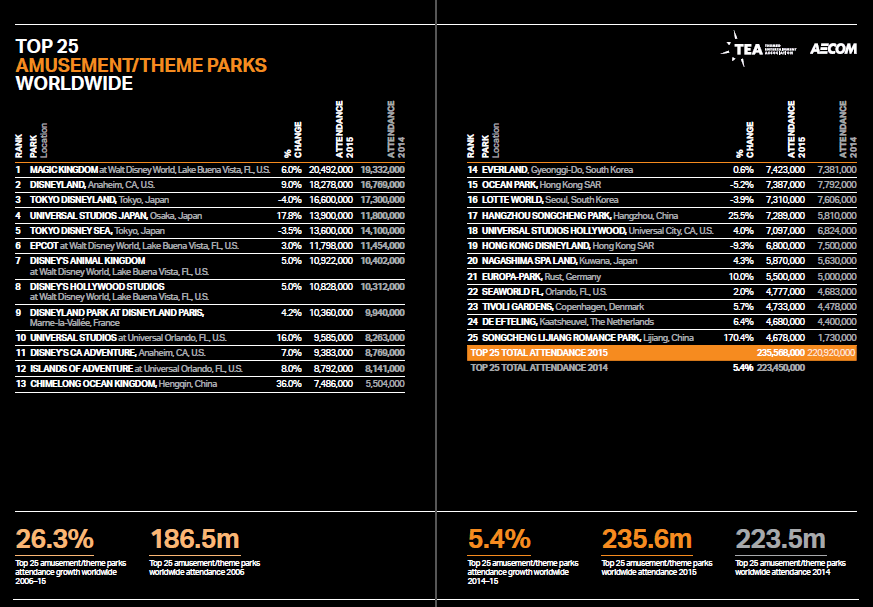 top 24 parki rozrywki
